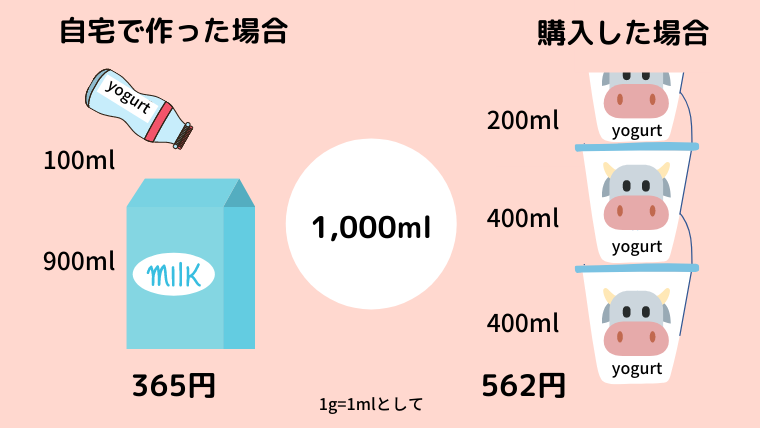 ヨーグルトメーカー・コスパ